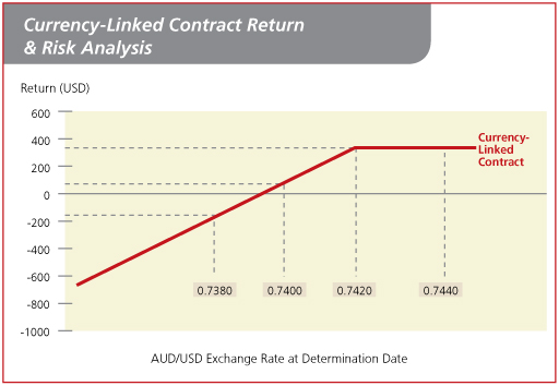 Currency-Linked Contract Return & Risk Analysis